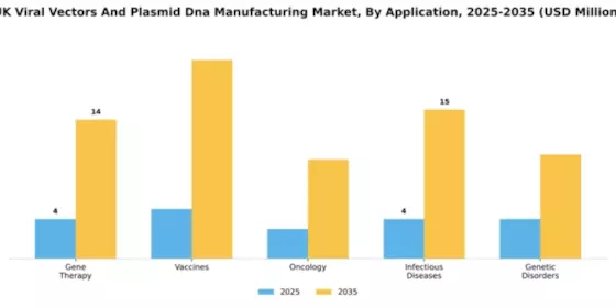 UK Viral Vectors Plasmid DNA Manufacturing Market Segment Image 0