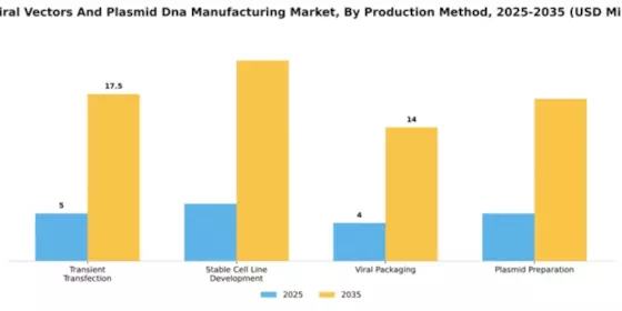 UK Viral Vectors Plasmid DNA Manufacturing Market Segment Image 2