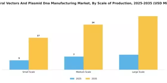UK Viral Vectors Plasmid DNA Manufacturing Market Segment Image 3