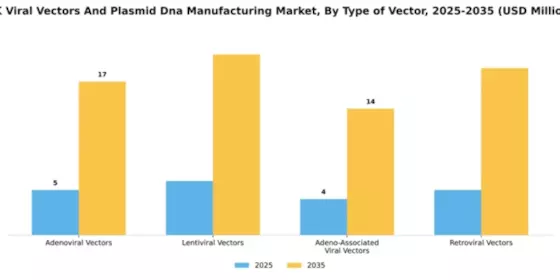 UK Viral Vectors Plasmid DNA Manufacturing Market Segment Image 4