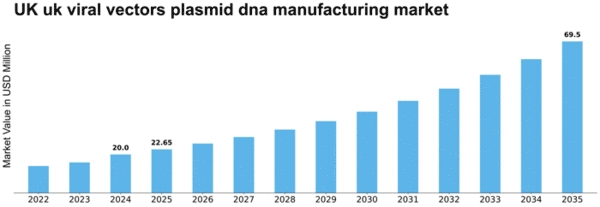 UK Viral Vectors Plasmid DNA Manufacturing Market Size