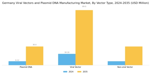Germany Viral Vectors and Plasmid DNA Manufacturing Market Segment Image 0