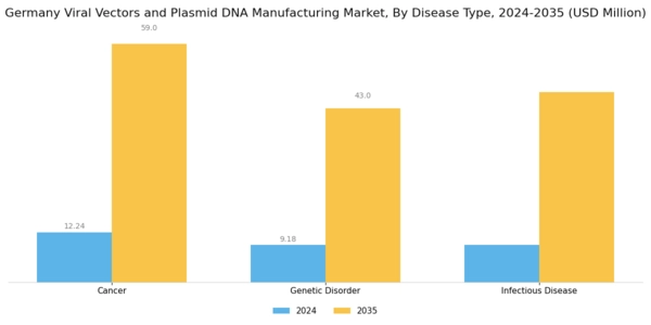 Germany Viral Vectors and Plasmid DNA Manufacturing Market Segment Image 1