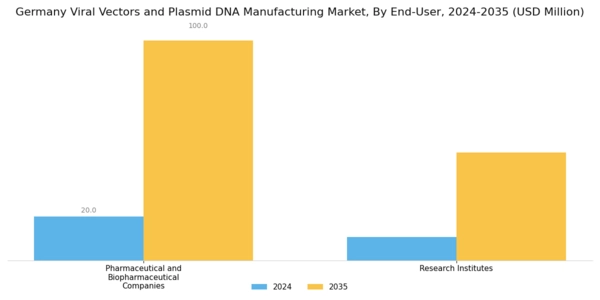 Germany Viral Vectors and Plasmid DNA Manufacturing Market Segment Image 4
