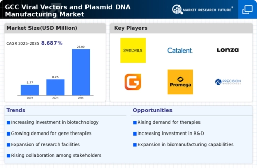 GCC Viral Vectors and Plasmid DNA Manufacturing Market Infographic