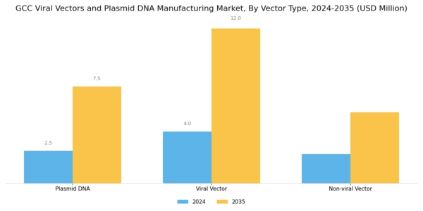 GCC Viral Vectors and Plasmid DNA Manufacturing Market Segment Image 0