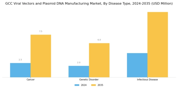 GCC Viral Vectors and Plasmid DNA Manufacturing Market Segment Image 1