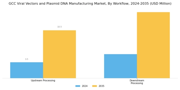 GCC Viral Vectors and Plasmid DNA Manufacturing Market Segment Image 3