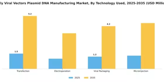 Italy Viral Vectors Plasmid DNA Manufacturing Market Segment Image 3