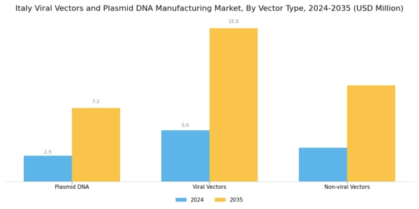 Italy Viral Vectors Plasmid DNA Manufacturing Market Segment Image 0