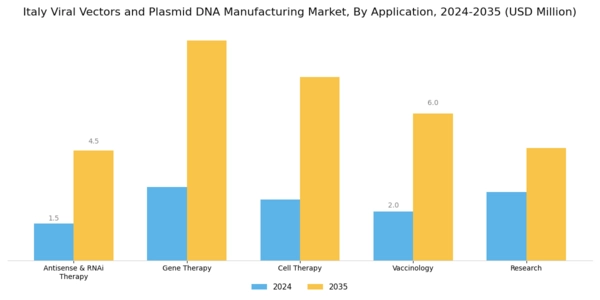Italy Viral Vectors Plasmid DNA Manufacturing Market Segment Image 2