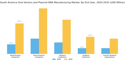South America Viral Vectors Plasmid DNA Manufacturing Market Segment Image 3
