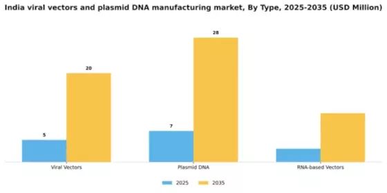 India Viral Vectors and Plasmid DNA Manufacturing Market Segment Image 3