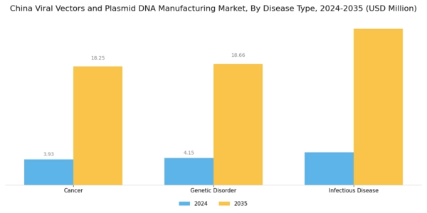 China Viral Vectors and Plasmid DNA Manufacturing Market Segment Image 1