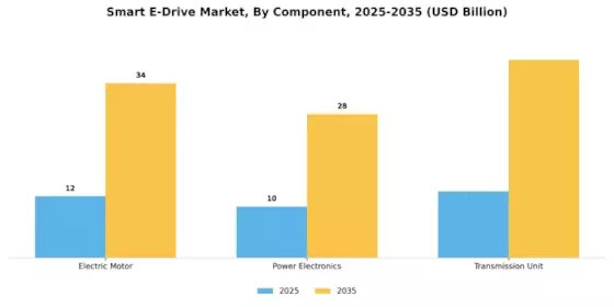 Smart e-Drive Market Segment Image 1
