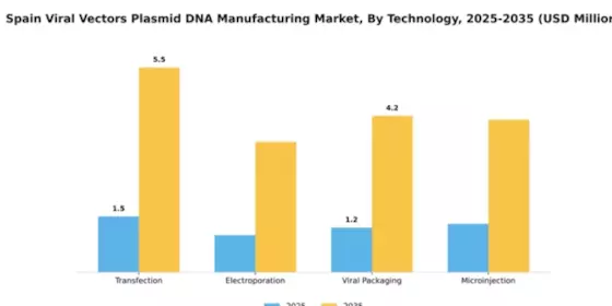 Spain Viral Vectors Plasmid DNA Manufacturing Market Segment Image 3