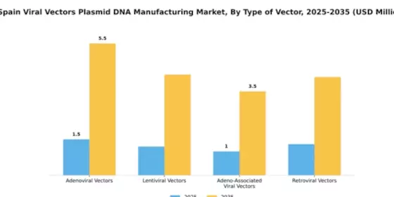 Spain Viral Vectors Plasmid DNA Manufacturing Market Segment Image 4