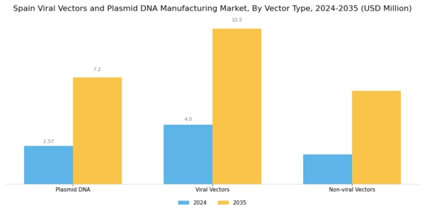 Spain Viral Vectors Plasmid DNA Manufacturing Market Segment Image 0