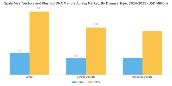 Spain Viral Vectors Plasmid DNA Manufacturing Market Segment Image 1