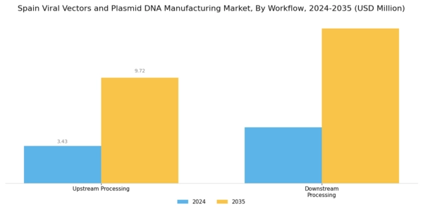 Spain Viral Vectors Plasmid DNA Manufacturing Market Segment Image 3