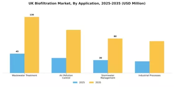 UK Biofiltration Market Segment Image 0
