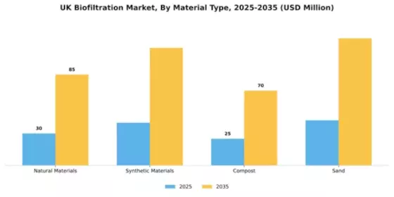 UK Biofiltration Market Segment Image 2