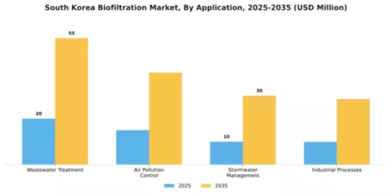 South Korea Biofiltration Market Segment Image 0