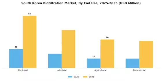 South Korea Biofiltration Market Segment Image 1