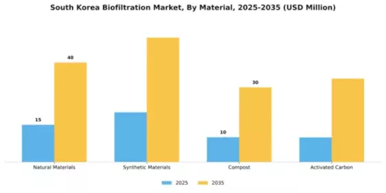 South Korea Biofiltration Market Segment Image 2
