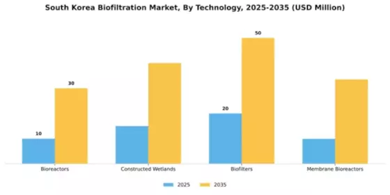 South Korea Biofiltration Market Segment Image 3