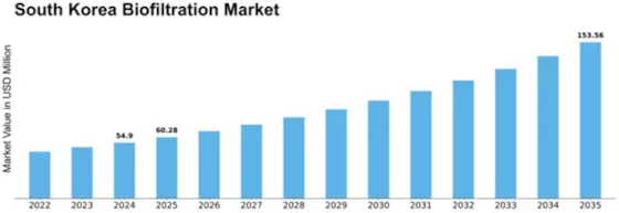 South Korea Biofiltration Market Size