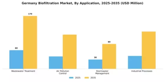 Germany Biofiltration Market Segment Image 0
