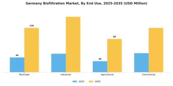 Germany Biofiltration Market Segment Image 1