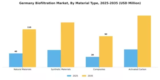 Germany Biofiltration Market Segment Image 2