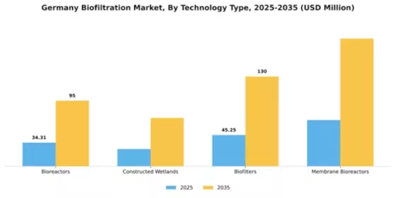 Germany Biofiltration Market Segment Image 3
