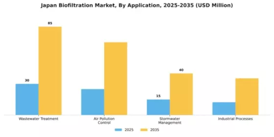 Japan Biofiltration Market Segment Image 0