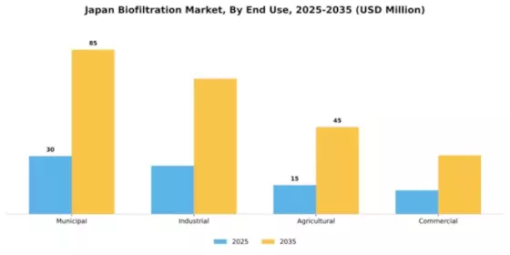 Japan Biofiltration Market Segment Image 1