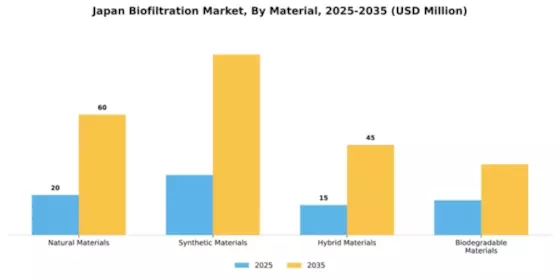 Japan Biofiltration Market Segment Image 2