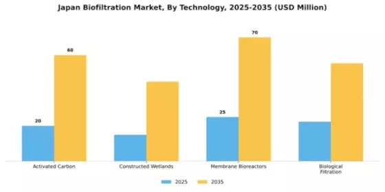 Japan Biofiltration Market Segment Image 3