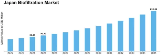 Japan Biofiltration Market Size