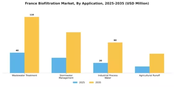 France Biofiltration Market Segment Image 0