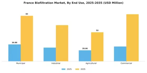 France Biofiltration Market Segment Image 1