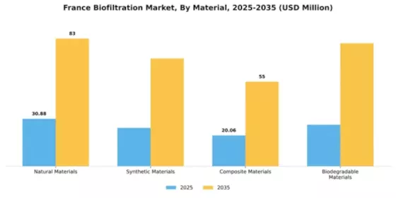 France Biofiltration Market Segment Image 2