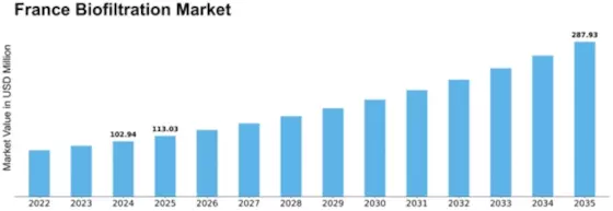 France Biofiltration Market Size