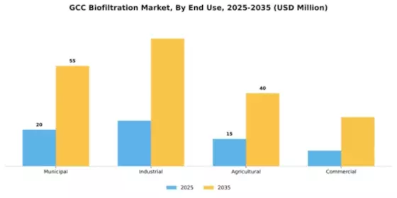 GCC Biofiltration Market Segment Image 1
