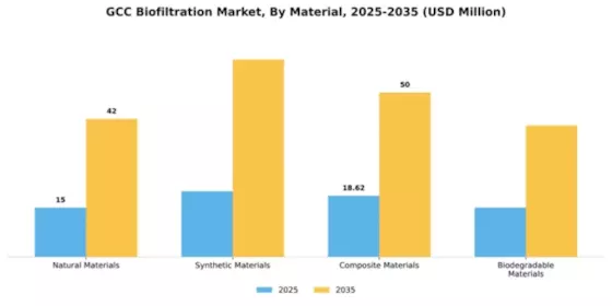 GCC Biofiltration Market Segment Image 2