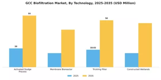 GCC Biofiltration Market Segment Image 3