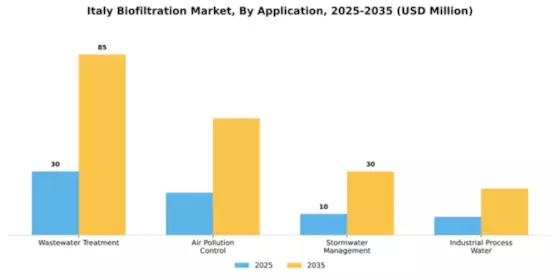 Italy Biofiltration Market Segment Image 0