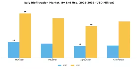 Italy Biofiltration Market Segment Image 1