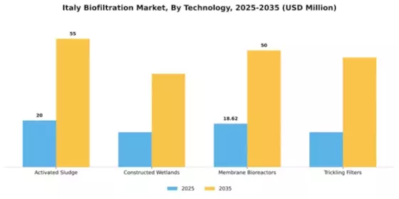 Italy Biofiltration Market Segment Image 3